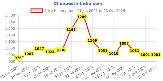 flipkart.com suguna Rubber Finger Plucker for Chicken Feather Cleaning Machine [100 Pcs] Silicone Masher Meat Tenderizer suguna Price History Graph from 13 Jun 2025 to 24 Oct 2025