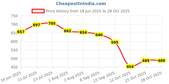 flipkart.com skm Rubber finger plucker for feather cleaning(50 piece) Silicone Masher Meat Tenderizer skm Price History Graph from 18 Jun 2025 to 27 Oct 2025