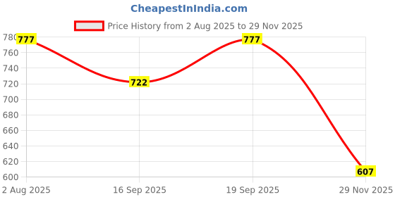 flipkart.com pv engineers Rubber Finger Pluckers for Chicken Feather Cleaning Machine Pack of 50 Pieces Silicone Masher Meat Tenderizer pv engineers Price History Graph from 2 Aug 2025 to 29 Nov 2025