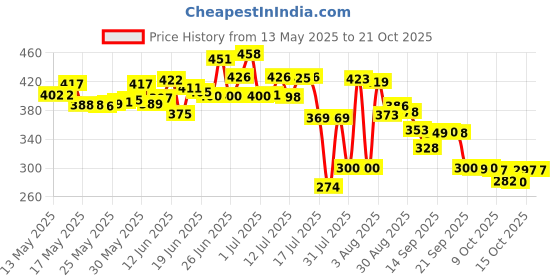 flipkart.com cheferyn Rubber Floor Mat cheferyn Price History Graph from 13 May 2025 to 21 Oct 2025