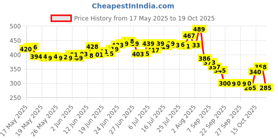 flipkart.com deoxys Rubber Floor Mat deoxys Price History Graph from 17 May 2025 to 19 Oct 2025