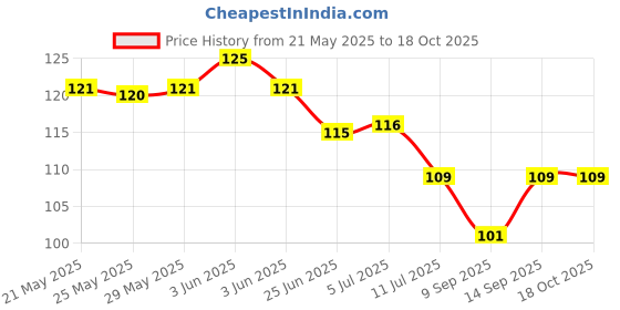 flipkart.com maitri enterprise Rubber Floor Mat maitri enterprise Price History Graph from 21 May 2025 to 18 Oct 2025