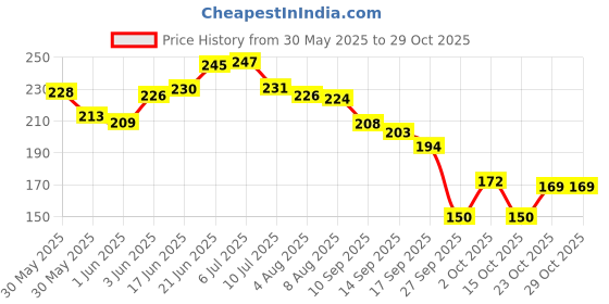flipkart.com hurryshoppy Rubber Floor Mat hurryshoppy Price History Graph from 30 May 2025 to 29 Oct 2025