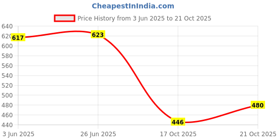 flipkart.com deoxys Rubber Floor Mat deoxys Price History Graph from 3 Jun 2025 to 21 Oct 2025