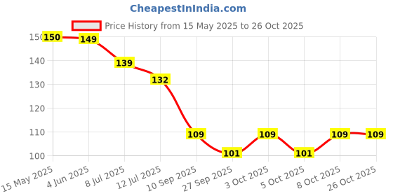 flipkart.com daluci Rubber Floor Mat daluci Price History Graph from 15 May 2025 to 26 Oct 2025