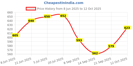 flipkart.com sittella Rubber Floor Mat sittella Price History Graph from 8 Jun 2025 to 12 Oct 2025