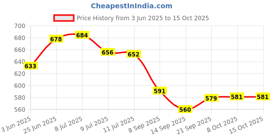flipkart.com sittella Rubber Floor Mat sittella Price History Graph from 3 Jun 2025 to 14 Oct 2025