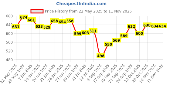 flipkart.com grishva Rubber Floor Mat grishva Price History Graph from 22 May 2025 to 11 Nov 2025