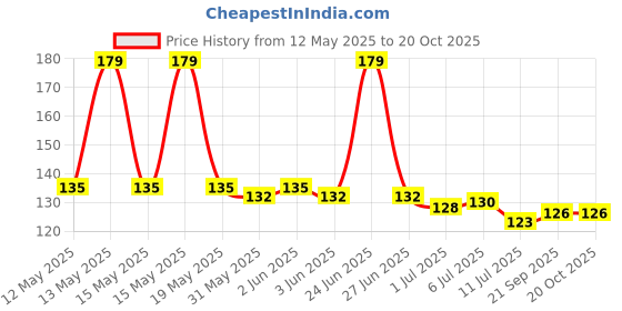 flipkart.com nimi enterprises Rubber Floor Mat nimi enterprises Price History Graph from 12 May 2025 to 19 Oct 2025