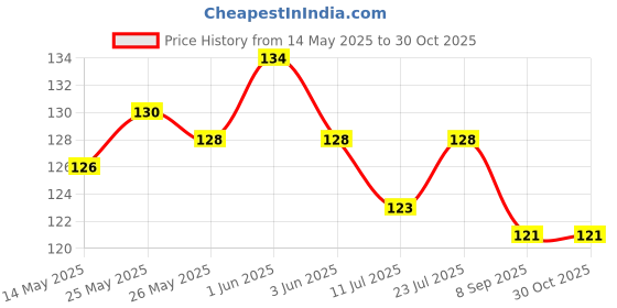 flipkart.com nimi enterprises Rubber Floor Mat nimi enterprises Price History Graph from 14 May 2025 to 30 Oct 2025