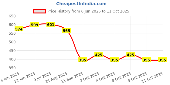 flipkart.com amro beautility needs Rubber Floor Mat amro beautility needs Price History Graph from 6 Jun 2025 to 9 Oct 2025