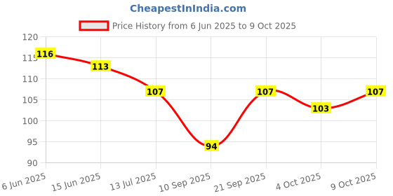 flipkart.com rathod enterprise Rubber Floor Mat rathod enterprise Price History Graph from 6 Jun 2025 to 9 Oct 2025