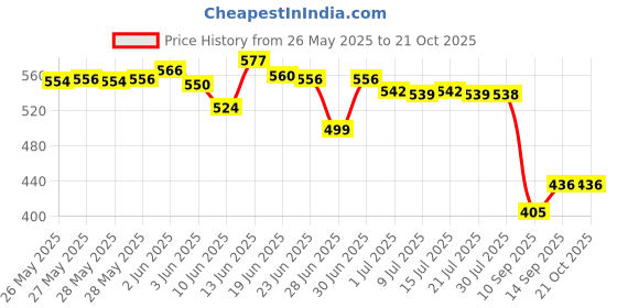 flipkart.com ziltos Rubber Floor Mat ziltos Price History Graph from 26 May 2025 to 21 Oct 2025