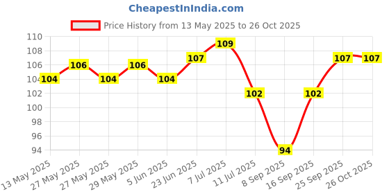 flipkart.com svt household Rubber Floor Mat svt household Price History Graph from 13 May 2025 to 26 Oct 2025