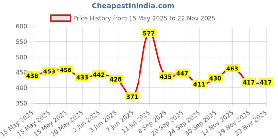 flipkart.com venusaturn Rubber Floor Mat venusaturn Price History Graph from 15 May 2025 to 21 Nov 2025