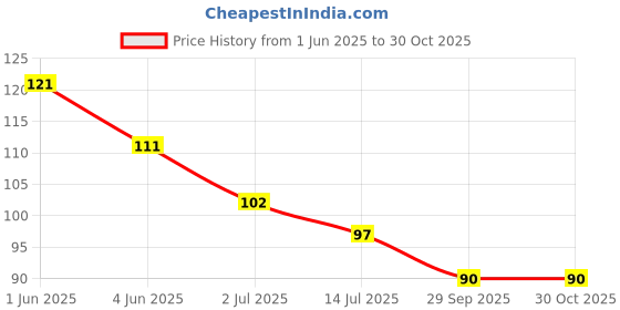 flipkart.com dezna Rubber Floor Mat dezna Price History Graph from 1 Jun 2025 to 29 Oct 2025