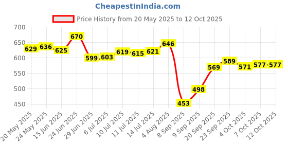 flipkart.com grishva Rubber Floor Mat grishva Price History Graph from 20 May 2025 to 12 Oct 2025