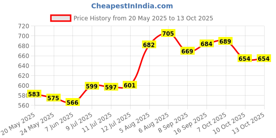flipkart.com grishva Rubber Floor Mat grishva Price History Graph from 20 May 2025 to 12 Oct 2025