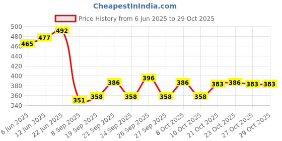 flipkart.com softgreenmat Rubber Floor Mat softgreenmat Price History Graph from 6 Jun 2025 to 29 Oct 2025