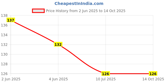 flipkart.com quicknik Rubber Floor Mat quicknik Price History Graph from 2 Jun 2025 to 14 Oct 2025
