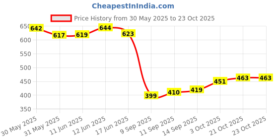 flipkart.com deoxys Rubber Floor Mat deoxys Price History Graph from 30 May 2025 to 23 Oct 2025