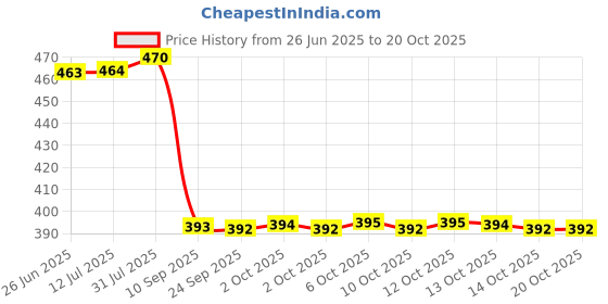 flipkart.com bhumlo Rubber Floor Mat bhumlo Price History Graph from 26 Jun 2025 to 20 Oct 2025