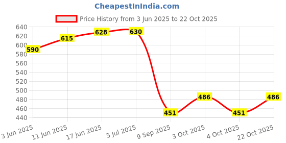 flipkart.com deoxys Rubber Floor Mat deoxys Price History Graph from 3 Jun 2025 to 22 Oct 2025