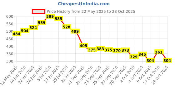 flipkart.com dinedust Rubber Floor Mat dinedust Price History Graph from 22 May 2025 to 28 Oct 2025