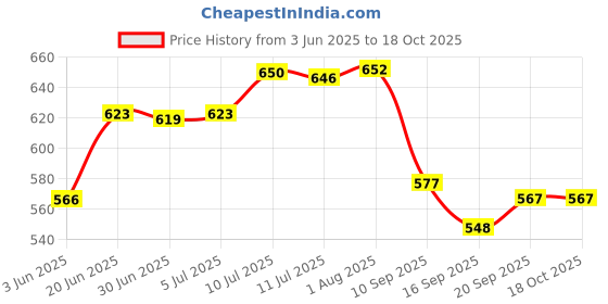 flipkart.com sittella Rubber Floor Mat sittella Price History Graph from 3 Jun 2025 to 17 Oct 2025