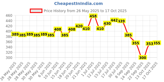 flipkart.com scilla Rubber Floor Mat scilla Price History Graph from 26 May 2025 to 17 Oct 2025