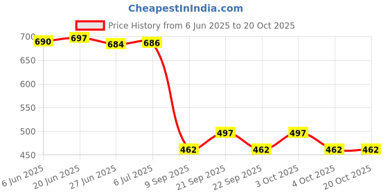 flipkart.com deoxys Rubber Floor Mat deoxys Price History Graph from 6 Jun 2025 to 20 Oct 2025