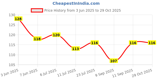 flipkart.com priyam enterprise Rubber Floor Mat priyam enterprise Price History Graph from 3 Jun 2025 to 28 Oct 2025