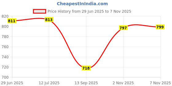 flipkart.com wyldy Rubber Floor Mat wyldy Price History Graph from 29 Jun 2025 to 7 Nov 2025