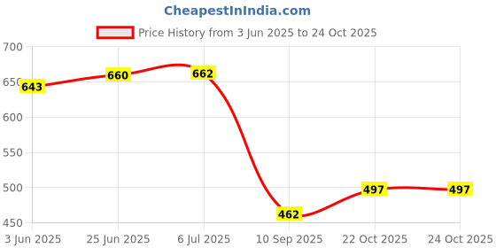 flipkart.com suicune Rubber Floor Mat suicune Price History Graph from 3 Jun 2025 to 23 Oct 2025
