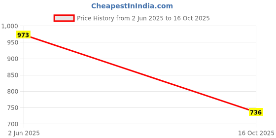 flipkart.com homecloud Rubber Floor Mat homecloud Price History Graph from 2 Jun 2025 to 16 Oct 2025