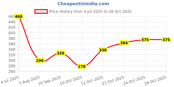 flipkart.com voblin Rubber Floor Mat voblin Price History Graph from 4 Jul 2025 to 24 Oct 2025