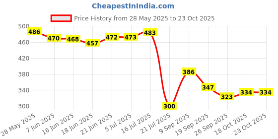flipkart.com shoppingzone Rubber Floor Mat shoppingzone Price History Graph from 28 May 2025 to 22 Oct 2025