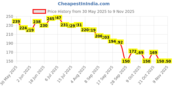flipkart.com hurryshoppy Rubber Floor Mat hurryshoppy Price History Graph from 30 May 2025 to 9 Nov 2025