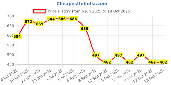 flipkart.com clefairy Rubber Floor Mat clefairy Price History Graph from 6 Jun 2025 to 18 Oct 2025