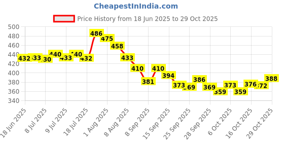 flipkart.com venusaturn Rubber Floor Mat venusaturn Price History Graph from 18 Jun 2025 to 29 Oct 2025