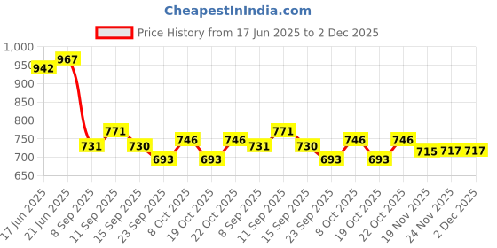 flipkart.com easyhome Rubber Floor Mat easyhome Price History Graph from 17 Jun 2025 to 2 Dec 2025