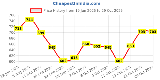 flipkart.com skytone Rubber Floor Mat skytone Price History Graph from 19 Jun 2025 to 29 Oct 2025