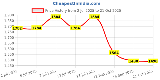 flipkart.com global premium Rubber Floor Mat global premium Price History Graph from 2 Jul 2025 to 19 Oct 2025