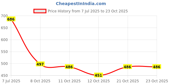 flipkart.com deoxys Rubber Floor Mat deoxys Price History Graph from 7 Jul 2025 to 22 Oct 2025