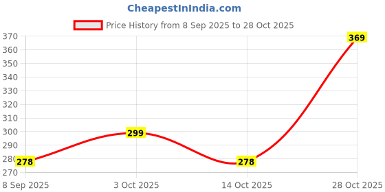 flipkart.com voblin Rubber Floor Mat voblin Price History Graph from 8 Sep 2025 to 28 Oct 2025
