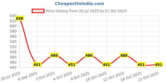 flipkart.com deoxys Rubber Floor Mat deoxys Price History Graph from 20 Jul 2025 to 20 Oct 2025