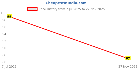flipkart.com romj Rubber Floor Mat romj Price History Graph from 7 Jul 2025 to 27 Nov 2025