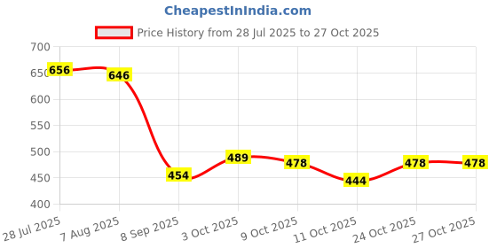 flipkart.com greenlife Rubber Floor Mat greenlife Price History Graph from 28 Jul 2025 to 27 Oct 2025
