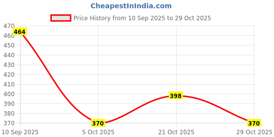 flipkart.com mokshith Rubber Floor Mat mokshith Price History Graph from 10 Sep 2025 to 29 Oct 2025