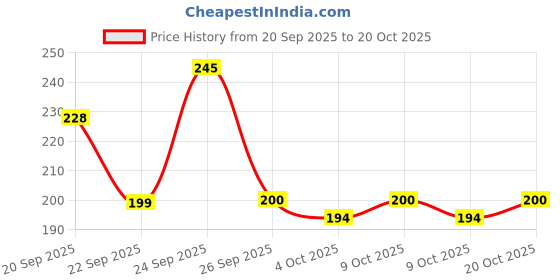 flipkart.com nruty Rubber Floor Mat nruty Price History Graph from 20 Sep 2025 to 20 Oct 2025